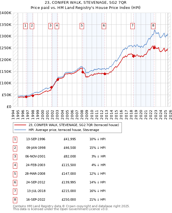 23, CONIFER WALK, STEVENAGE, SG2 7QR: Price paid vs HM Land Registry's House Price Index