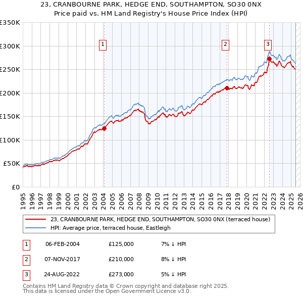 23, CRANBOURNE PARK, HEDGE END, SOUTHAMPTON, SO30 0NX: Price paid vs HM Land Registry's House Price Index