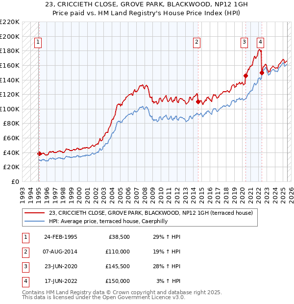 23, CRICCIETH CLOSE, GROVE PARK, BLACKWOOD, NP12 1GH: Price paid vs HM Land Registry's House Price Index