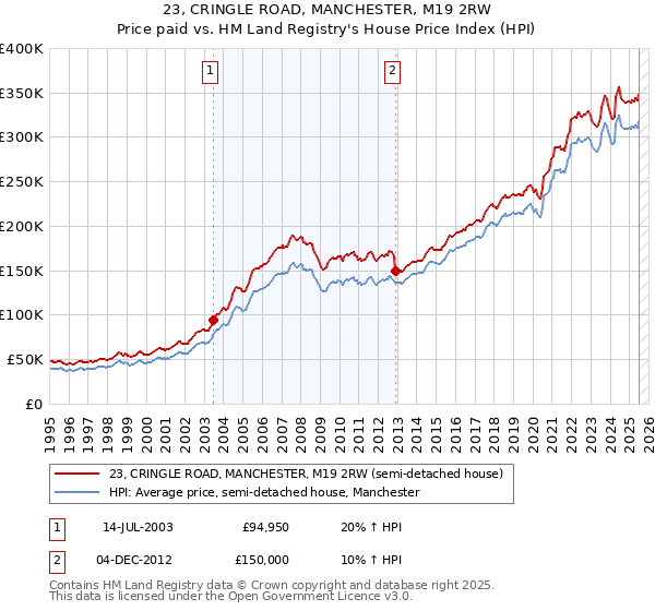 23, CRINGLE ROAD, MANCHESTER, M19 2RW: Price paid vs HM Land Registry's House Price Index