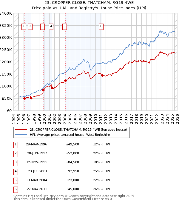 23, CROPPER CLOSE, THATCHAM, RG19 4WE: Price paid vs HM Land Registry's House Price Index