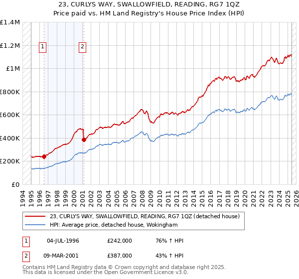 23, CURLYS WAY, SWALLOWFIELD, READING, RG7 1QZ: Price paid vs HM Land Registry's House Price Index