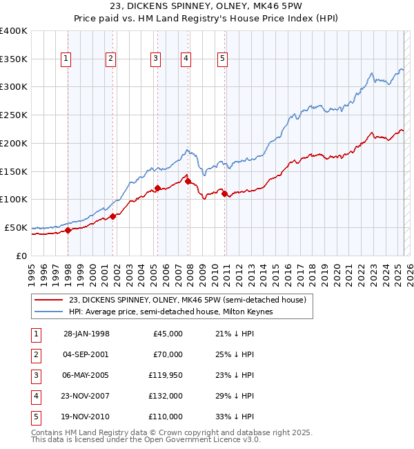 23, DICKENS SPINNEY, OLNEY, MK46 5PW: Price paid vs HM Land Registry's House Price Index