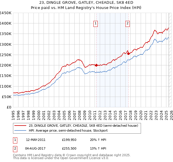 23, DINGLE GROVE, GATLEY, CHEADLE, SK8 4ED: Price paid vs HM Land Registry's House Price Index