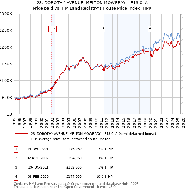 23, DOROTHY AVENUE, MELTON MOWBRAY, LE13 0LA: Price paid vs HM Land Registry's House Price Index