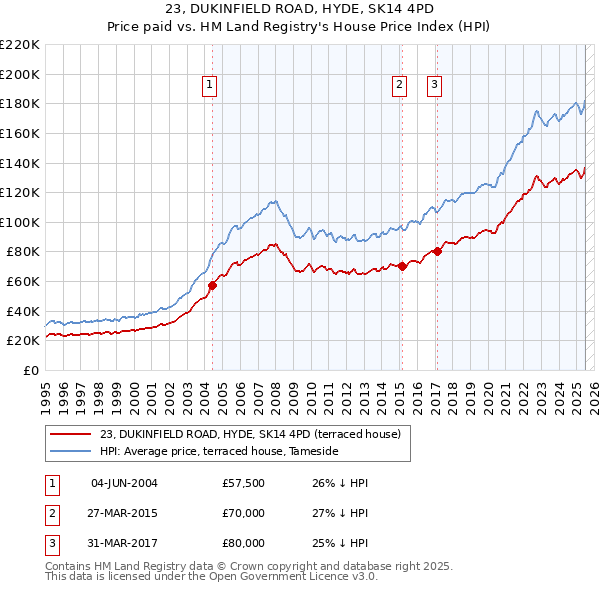 23, DUKINFIELD ROAD, HYDE, SK14 4PD: Price paid vs HM Land Registry's House Price Index