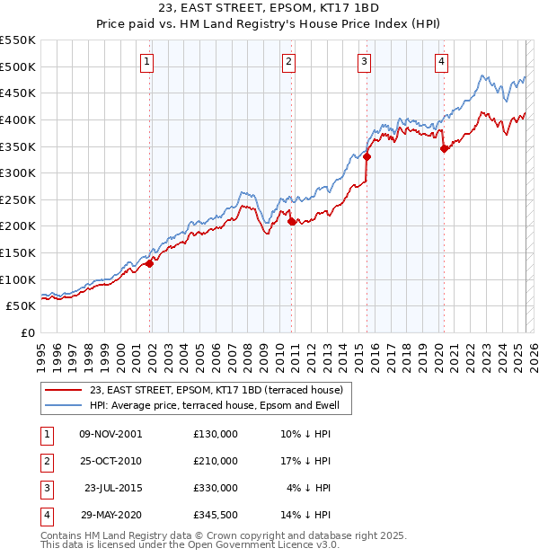 23, EAST STREET, EPSOM, KT17 1BD: Price paid vs HM Land Registry's House Price Index
