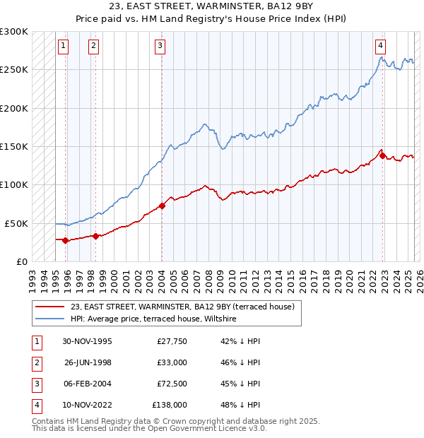 23, EAST STREET, WARMINSTER, BA12 9BY: Price paid vs HM Land Registry's House Price Index