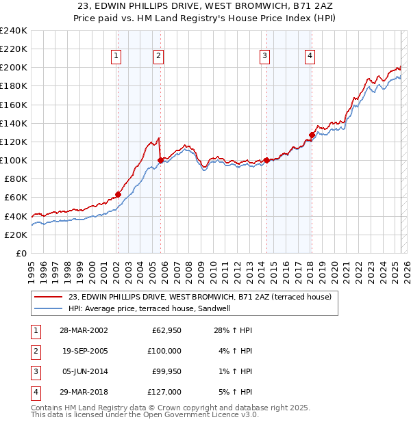 23, EDWIN PHILLIPS DRIVE, WEST BROMWICH, B71 2AZ: Price paid vs HM Land Registry's House Price Index