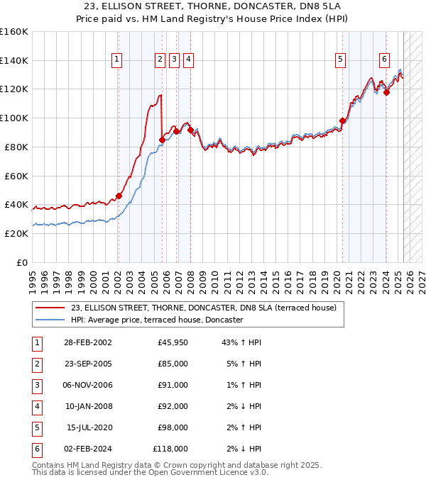 23, ELLISON STREET, THORNE, DONCASTER, DN8 5LA: Price paid vs HM Land Registry's House Price Index