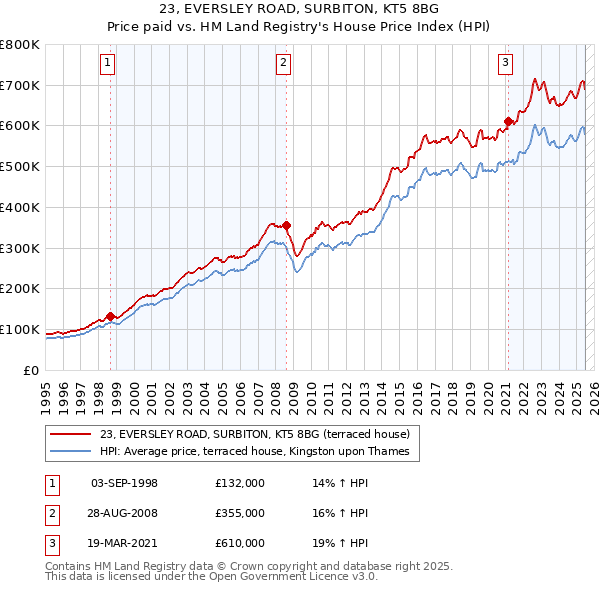 23, EVERSLEY ROAD, SURBITON, KT5 8BG: Price paid vs HM Land Registry's House Price Index
