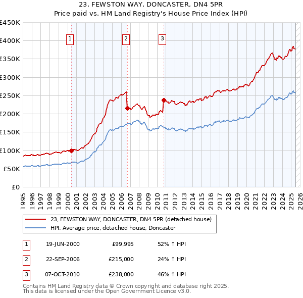 23, FEWSTON WAY, DONCASTER, DN4 5PR: Price paid vs HM Land Registry's House Price Index
