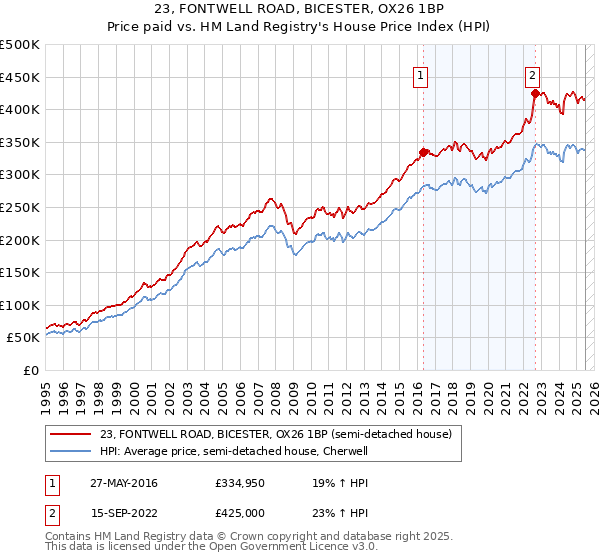 23, FONTWELL ROAD, BICESTER, OX26 1BP: Price paid vs HM Land Registry's House Price Index