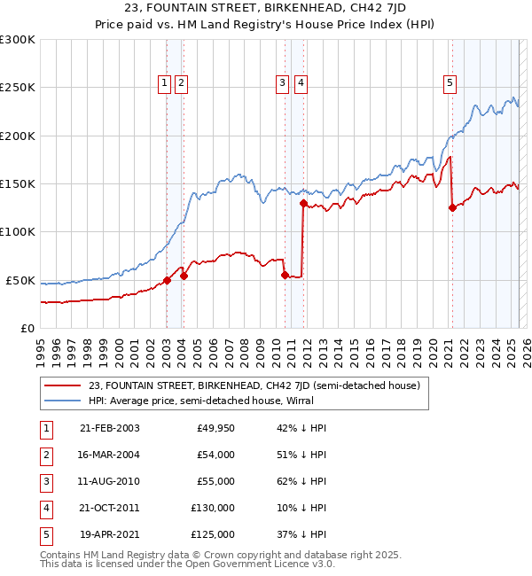 23, FOUNTAIN STREET, BIRKENHEAD, CH42 7JD: Price paid vs HM Land Registry's House Price Index