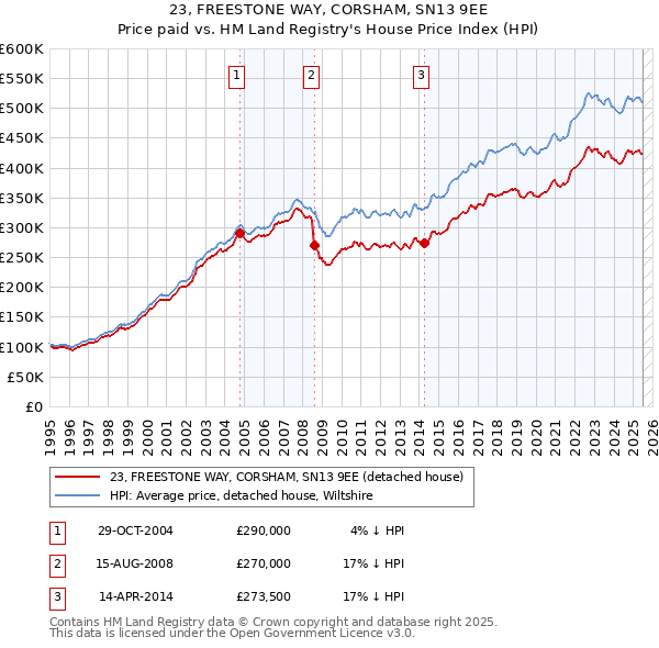 23, FREESTONE WAY, CORSHAM, SN13 9EE: Price paid vs HM Land Registry's House Price Index