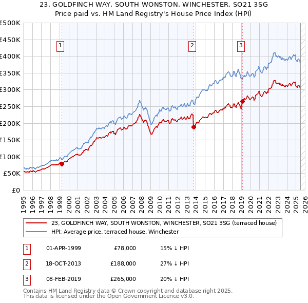 23, GOLDFINCH WAY, SOUTH WONSTON, WINCHESTER, SO21 3SG: Price paid vs HM Land Registry's House Price Index