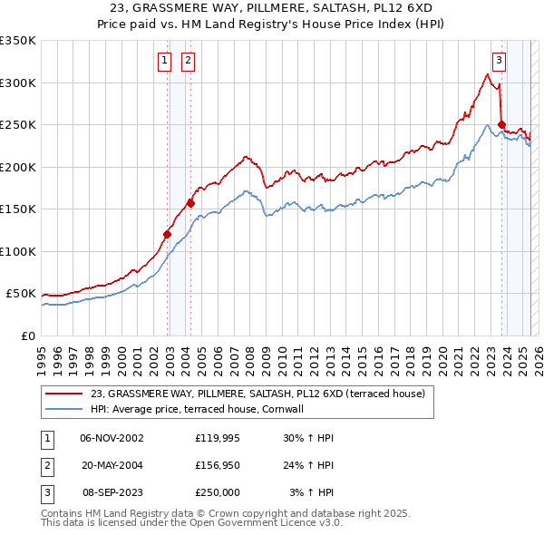 23, GRASSMERE WAY, PILLMERE, SALTASH, PL12 6XD: Price paid vs HM Land Registry's House Price Index