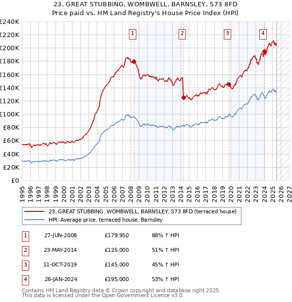 23, GREAT STUBBING, WOMBWELL, BARNSLEY, S73 8FD: Price paid vs HM Land Registry's House Price Index