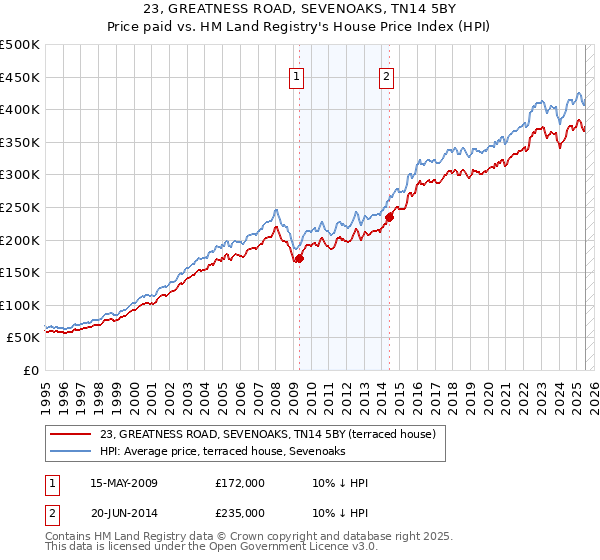 23, GREATNESS ROAD, SEVENOAKS, TN14 5BY: Price paid vs HM Land Registry's House Price Index