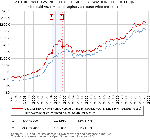 23, GREENWICH AVENUE, CHURCH GRESLEY, SWADLINCOTE, DE11 9JN: Price paid vs HM Land Registry's House Price Index