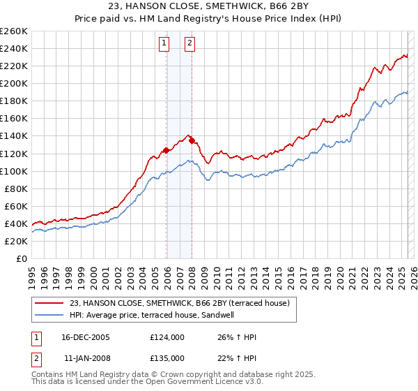 23, HANSON CLOSE, SMETHWICK, B66 2BY: Price paid vs HM Land Registry's House Price Index