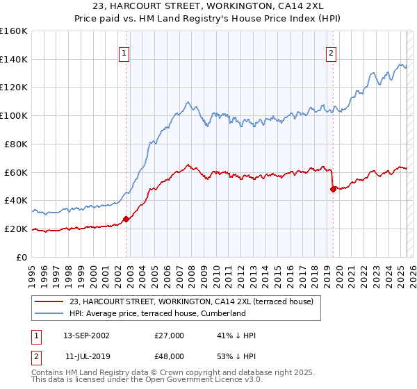 23, HARCOURT STREET, WORKINGTON, CA14 2XL: Price paid vs HM Land Registry's House Price Index