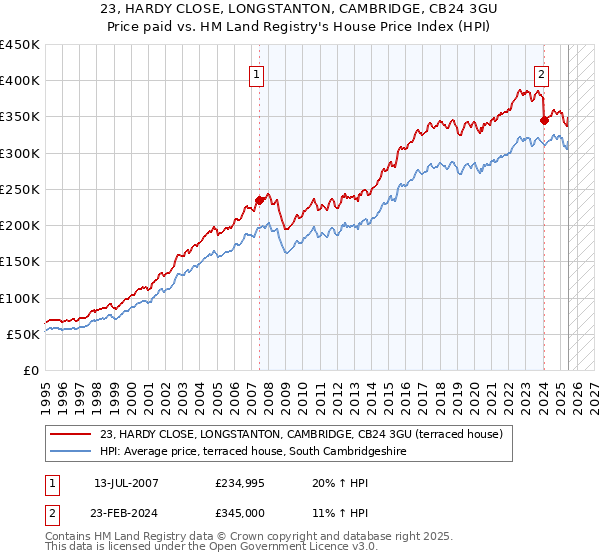23, HARDY CLOSE, LONGSTANTON, CAMBRIDGE, CB24 3GU: Price paid vs HM Land Registry's House Price Index