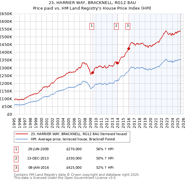 23, HARRIER WAY, BRACKNELL, RG12 8AU: Price paid vs HM Land Registry's House Price Index