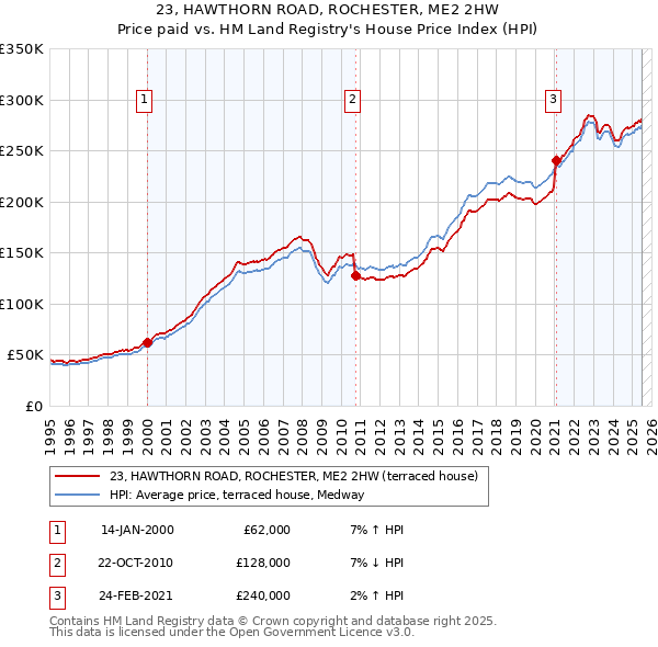23, HAWTHORN ROAD, ROCHESTER, ME2 2HW: Price paid vs HM Land Registry's House Price Index