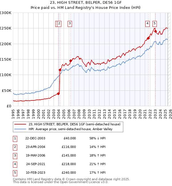 23, HIGH STREET, BELPER, DE56 1GF: Price paid vs HM Land Registry's House Price Index