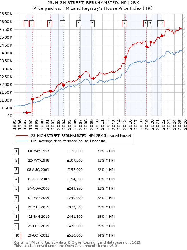 23, HIGH STREET, BERKHAMSTED, HP4 2BX: Price paid vs HM Land Registry's House Price Index