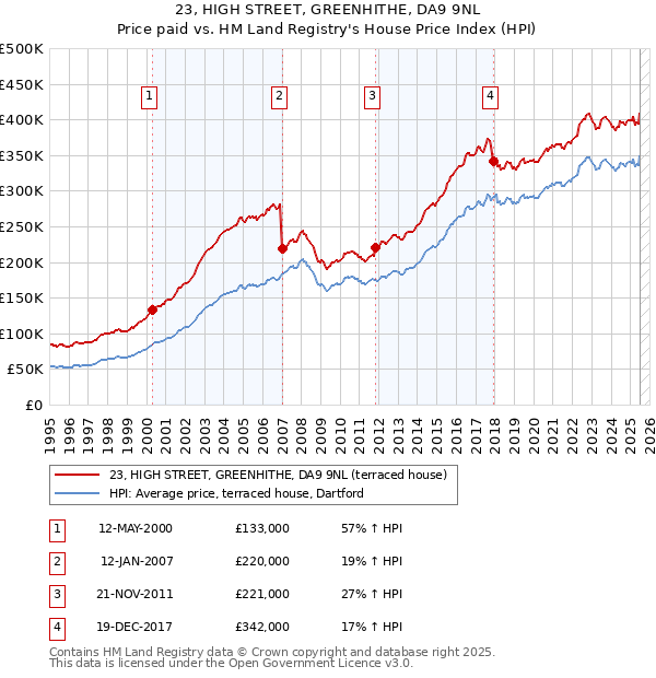 23, HIGH STREET, GREENHITHE, DA9 9NL: Price paid vs HM Land Registry's House Price Index