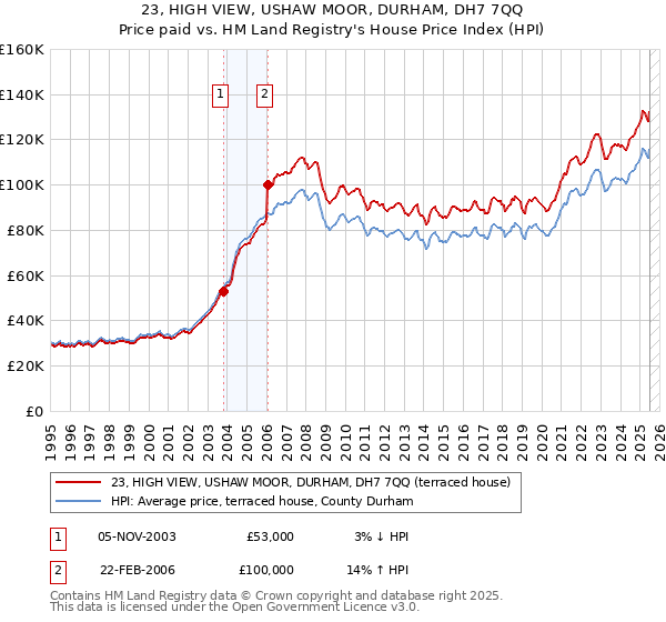 23, HIGH VIEW, USHAW MOOR, DURHAM, DH7 7QQ: Price paid vs HM Land Registry's House Price Index