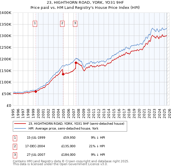 23, HIGHTHORN ROAD, YORK, YO31 9HF: Price paid vs HM Land Registry's House Price Index