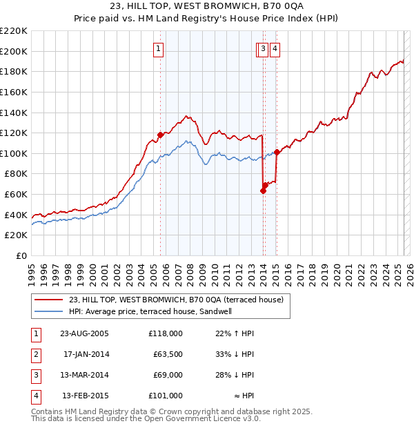 23, HILL TOP, WEST BROMWICH, B70 0QA: Price paid vs HM Land Registry's House Price Index