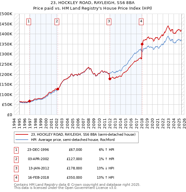 23, HOCKLEY ROAD, RAYLEIGH, SS6 8BA: Price paid vs HM Land Registry's House Price Index