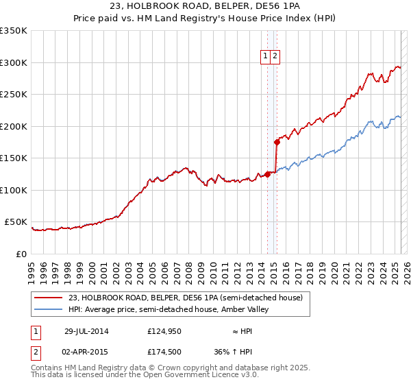 23, HOLBROOK ROAD, BELPER, DE56 1PA: Price paid vs HM Land Registry's House Price Index