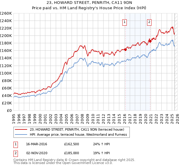 23, HOWARD STREET, PENRITH, CA11 9DN: Price paid vs HM Land Registry's House Price Index
