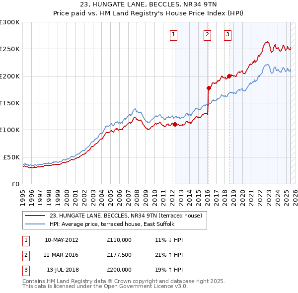 23, HUNGATE LANE, BECCLES, NR34 9TN: Price paid vs HM Land Registry's House Price Index
