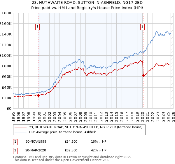 23, HUTHWAITE ROAD, SUTTON-IN-ASHFIELD, NG17 2ED: Price paid vs HM Land Registry's House Price Index