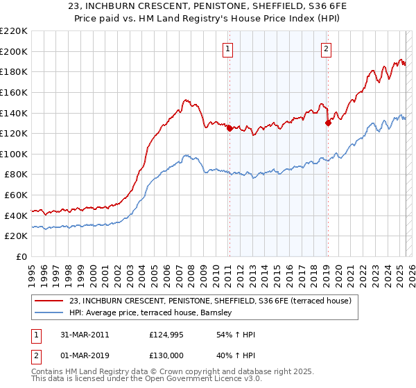 23, INCHBURN CRESCENT, PENISTONE, SHEFFIELD, S36 6FE: Price paid vs HM Land Registry's House Price Index