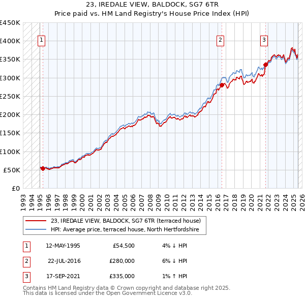 23, IREDALE VIEW, BALDOCK, SG7 6TR: Price paid vs HM Land Registry's House Price Index