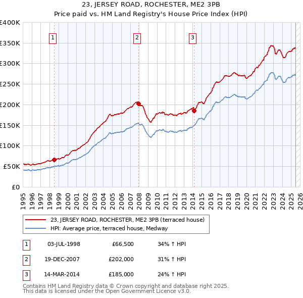 23, JERSEY ROAD, ROCHESTER, ME2 3PB: Price paid vs HM Land Registry's House Price Index