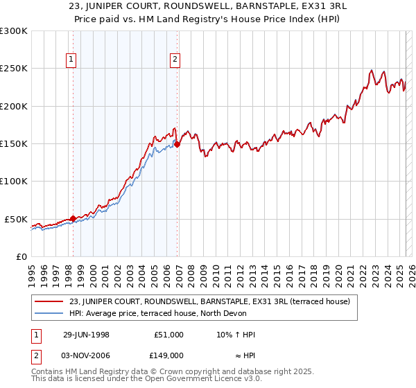 23, JUNIPER COURT, ROUNDSWELL, BARNSTAPLE, EX31 3RL: Price paid vs HM Land Registry's House Price Index