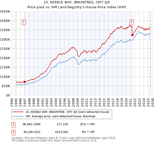 23, KEEBLE WAY, BRAINTREE, CM7 3JX: Price paid vs HM Land Registry's House Price Index