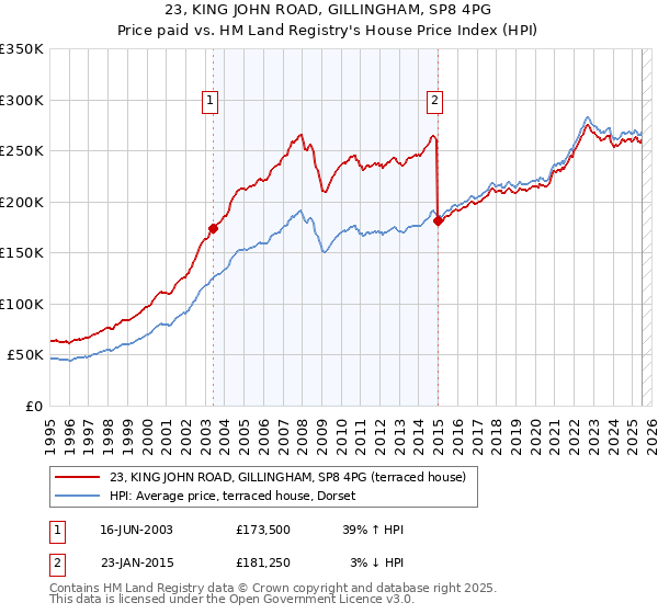 23, KING JOHN ROAD, GILLINGHAM, SP8 4PG: Price paid vs HM Land Registry's House Price Index