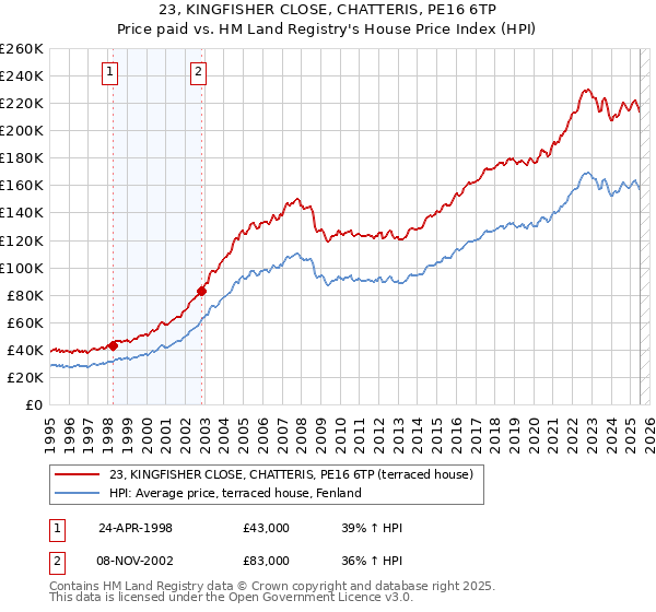 23, KINGFISHER CLOSE, CHATTERIS, PE16 6TP: Price paid vs HM Land Registry's House Price Index