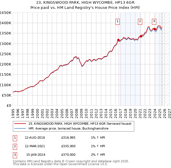 23, KINGSWOOD PARK, HIGH WYCOMBE, HP13 6GR: Price paid vs HM Land Registry's House Price Index
