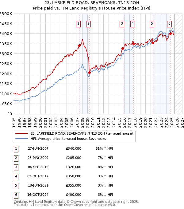 23, LARKFIELD ROAD, SEVENOAKS, TN13 2QH: Price paid vs HM Land Registry's House Price Index