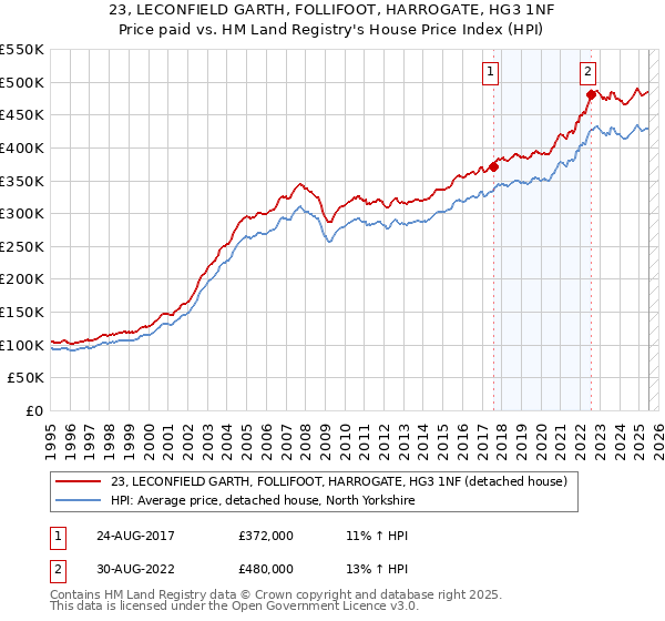 23, LECONFIELD GARTH, FOLLIFOOT, HARROGATE, HG3 1NF: Price paid vs HM Land Registry's House Price Index